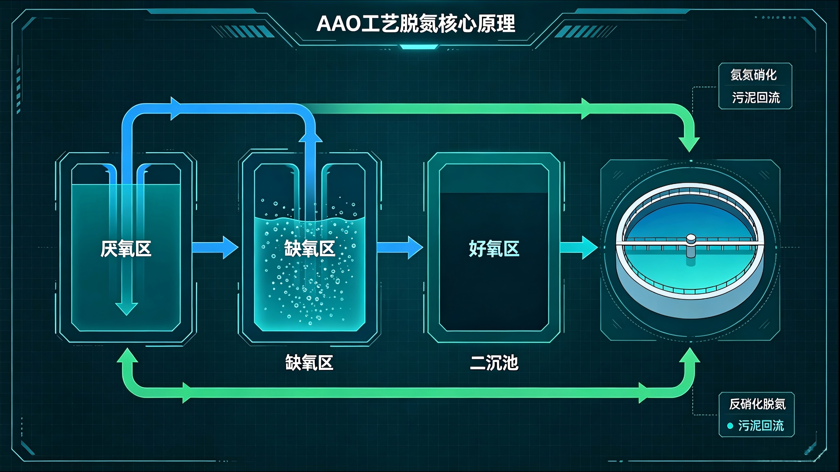 高低水力负荷切换对AAO工艺脱氮的影响及运维调控方案